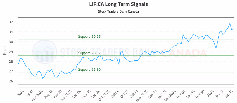 Stock Chart for LIF:CA