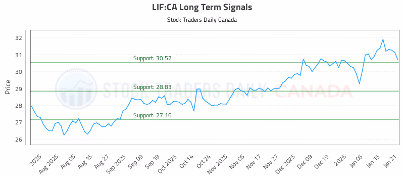 Stock Chart for LIF:CA