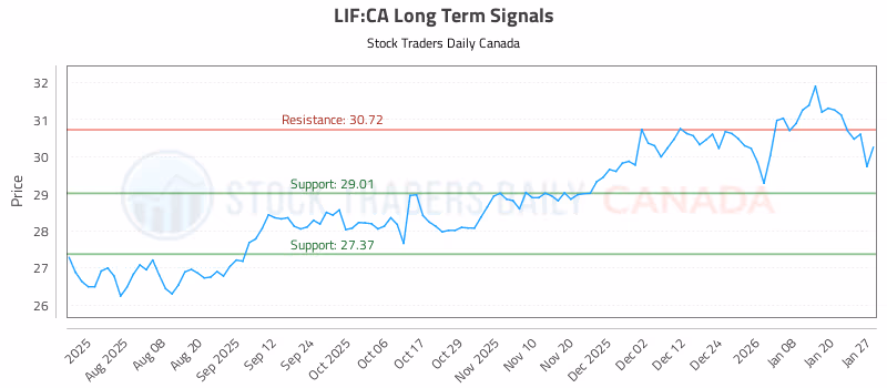 Stock Chart for LIF:CA