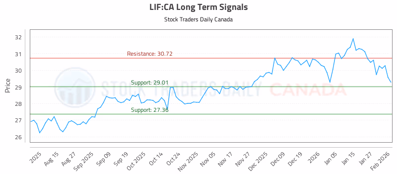 Stock Chart for LIF:CA