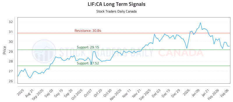 Stock Chart for LIF:CA
