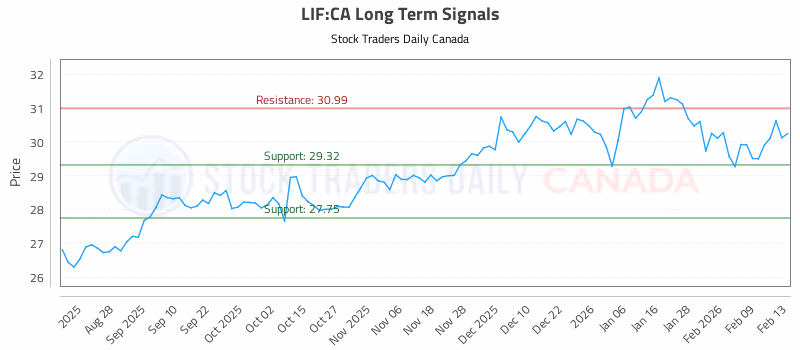 Stock Chart for LIF:CA