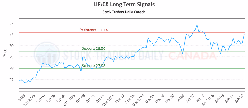 Stock Chart for LIF:CA