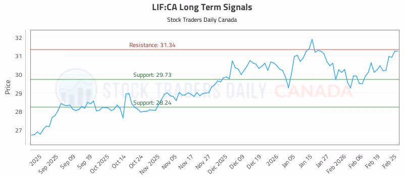 Stock Chart for LIF:CA