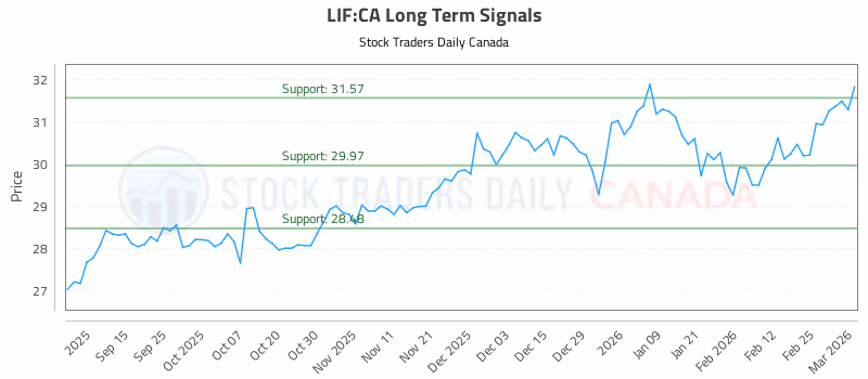 Stock Chart for LIF:CA