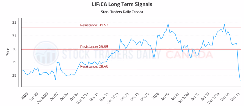 Stock Chart for LIF:CA