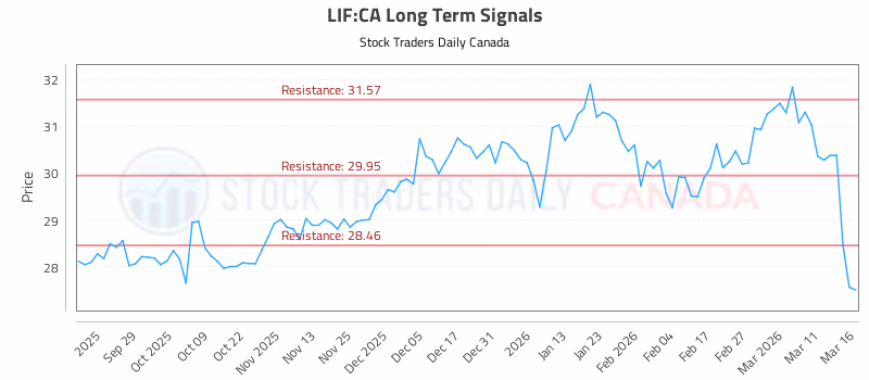 Stock Chart for LIF:CA