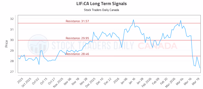 Stock Chart for LIF:CA