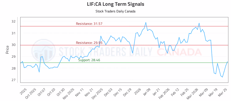 Stock Chart for LIF:CA