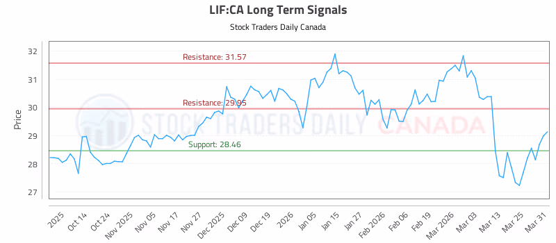 Stock Chart for LIF:CA