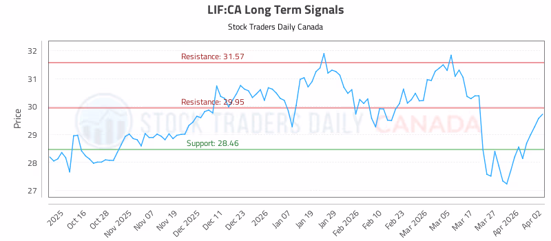 Stock Chart for LIF:CA