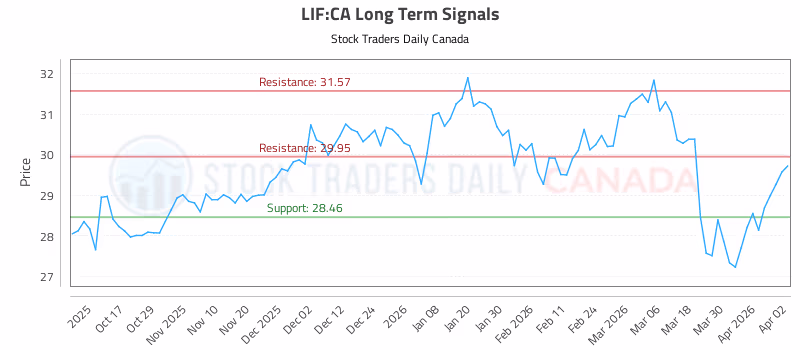 Stock Chart for LIF:CA