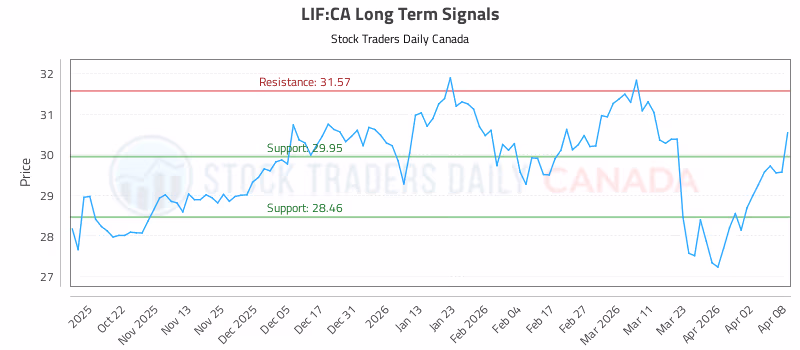 Stock Chart for LIF:CA