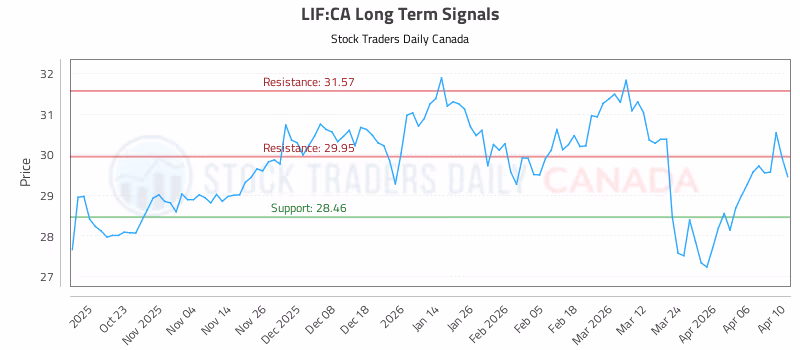 Stock Chart for LIF:CA
