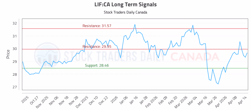 Stock Chart for LIF:CA