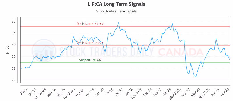Stock Chart for LIF:CA