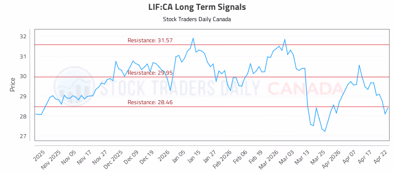 Stock Chart for LIF:CA