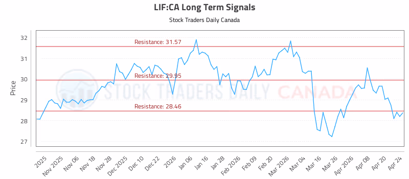 Stock Chart for LIF:CA