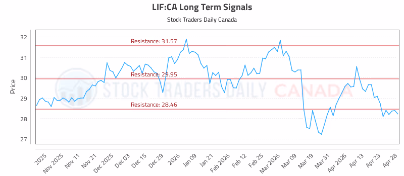 Stock Chart for LIF:CA