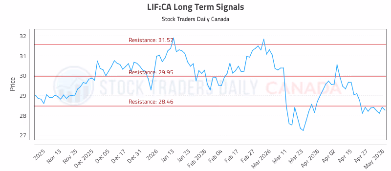 Stock Chart for LIF:CA