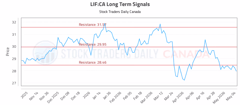 Stock Chart for LIF:CA