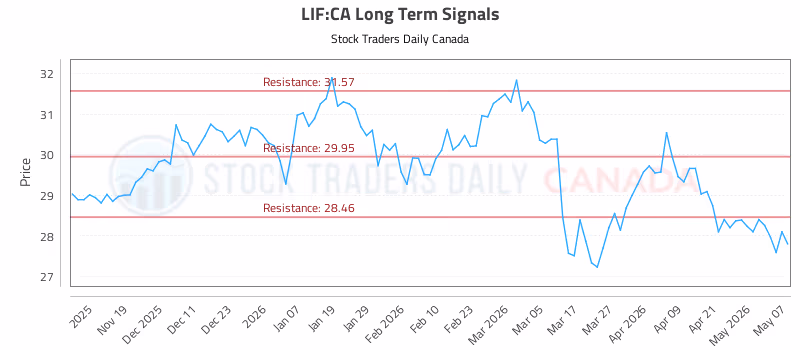 Stock Chart for LIF:CA