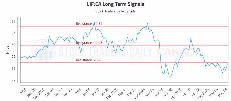 Stock Chart for LIF:CA