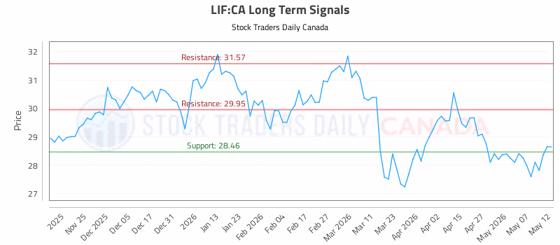 Stock Chart for LIF:CA