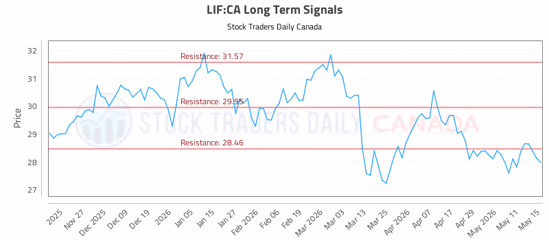 Stock Chart for LIF:CA