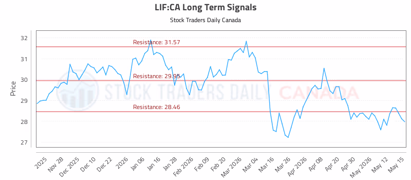 Stock Chart for LIF:CA