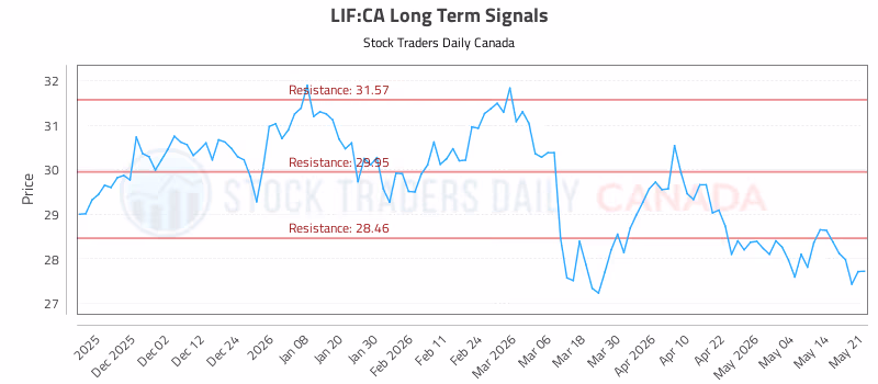 Stock Chart for LIF:CA