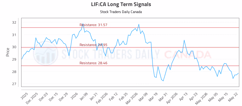 Stock Chart for LIF:CA