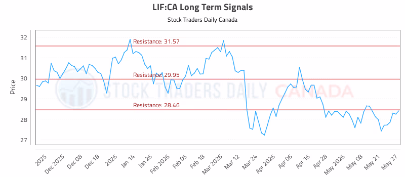 Stock Chart for LIF:CA