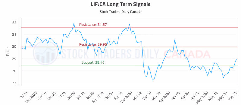 Stock Chart for LIF:CA