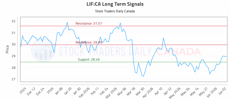 Stock Chart for LIF:CA