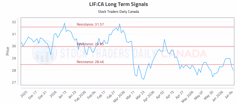 Stock Chart for LIF:CA