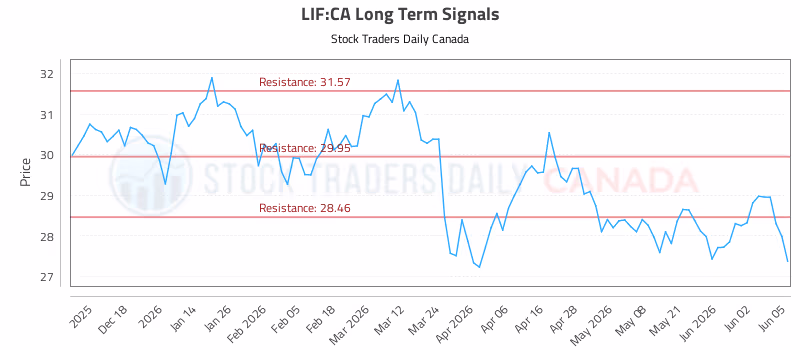 Stock Chart for LIF:CA