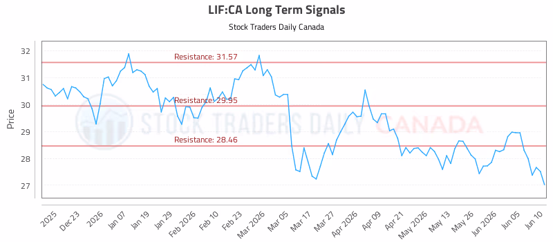 Stock Chart for LIF:CA