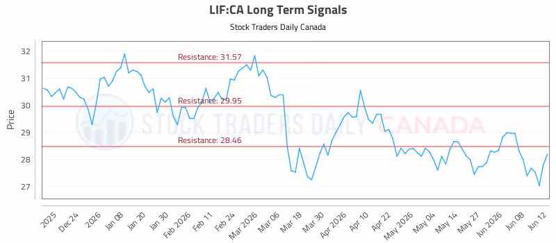 Stock Chart for LIF:CA