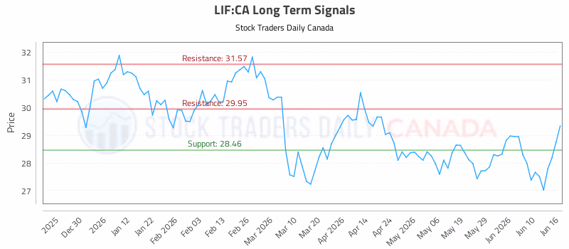 Stock Chart for LIF:CA