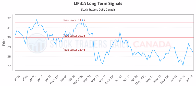 Stock Chart for LIF:CA