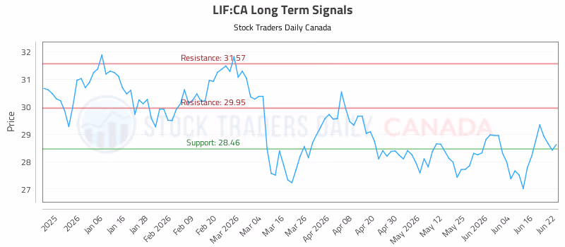 Stock Chart for LIF:CA