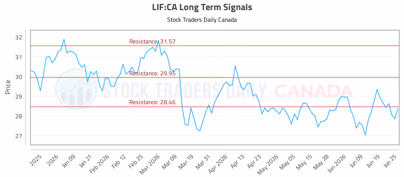 Stock Chart for LIF:CA