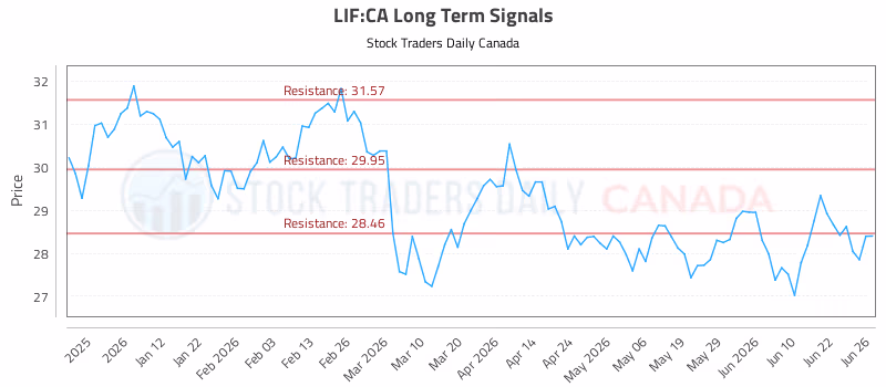 Stock Chart for LIF:CA