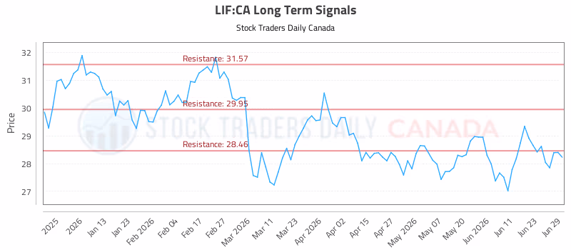 Stock Chart for LIF:CA