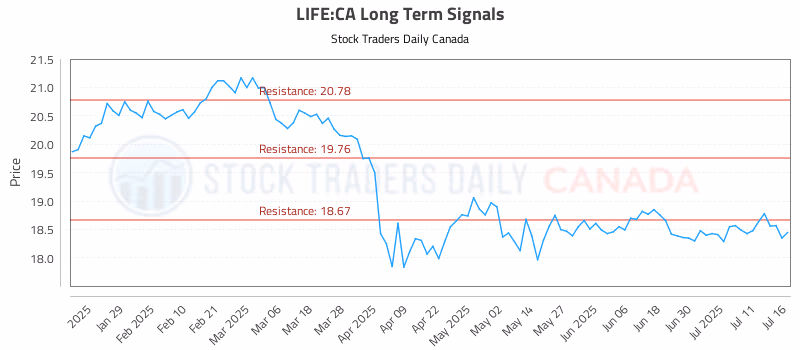 Stock Chart for LIFE:CA