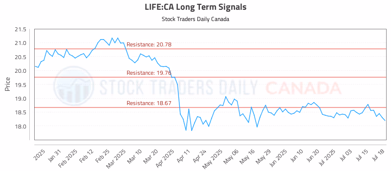 Stock Chart for LIFE:CA