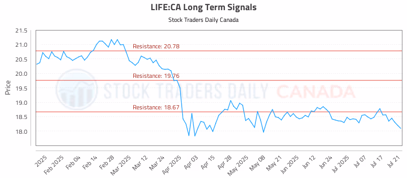Stock Chart for LIFE:CA