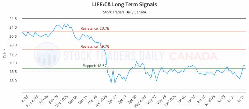 Stock Chart for LIFE:CA