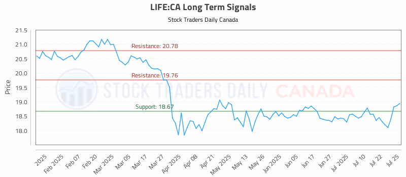 Stock Chart for LIFE:CA